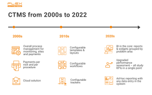 CTMS from 2000s to 2022