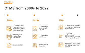 CTMS from 2000s to 2022
