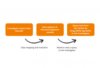 Synchronizing safety data from EDC/eCRF with Flex Databases Pharmacovigilance