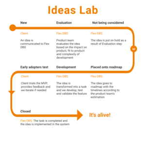Introducing Ideas Lab: a place where your ideas become our goals