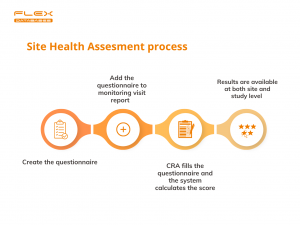 Site Health Assessment as a part of Risk-Based Monitoring