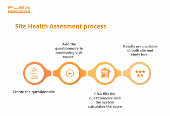 Site Health Assessment as a part of Risk-Based Monitoring