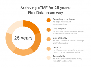 Archiving eTMF for 25 years