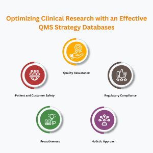 Effective QMS in clinical researches