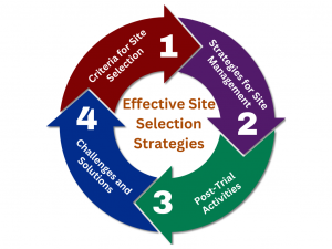 Effective Site Selection Strategy