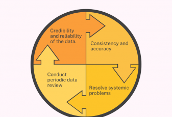 Effective QMS