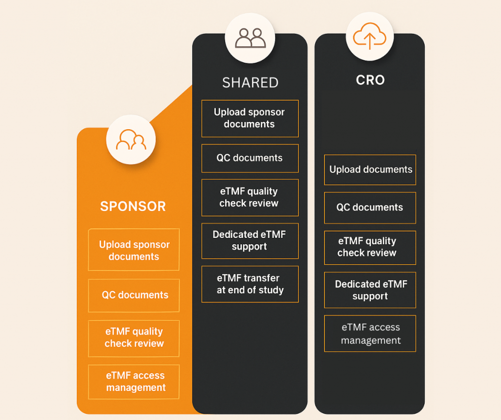 sponsor, cro, shared etmf