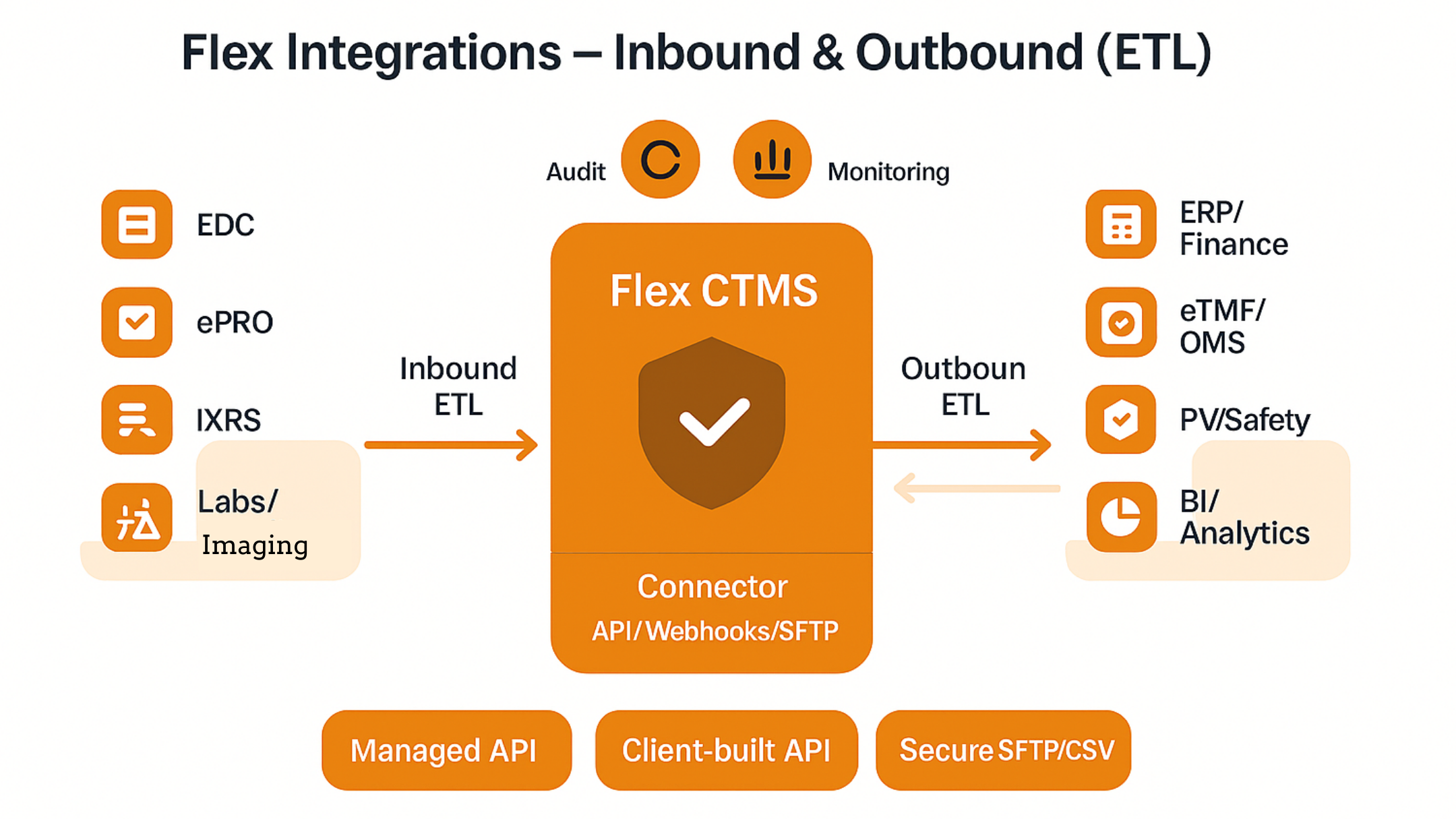 Integrations in Clinical Trials: An IT/ETL Perspective