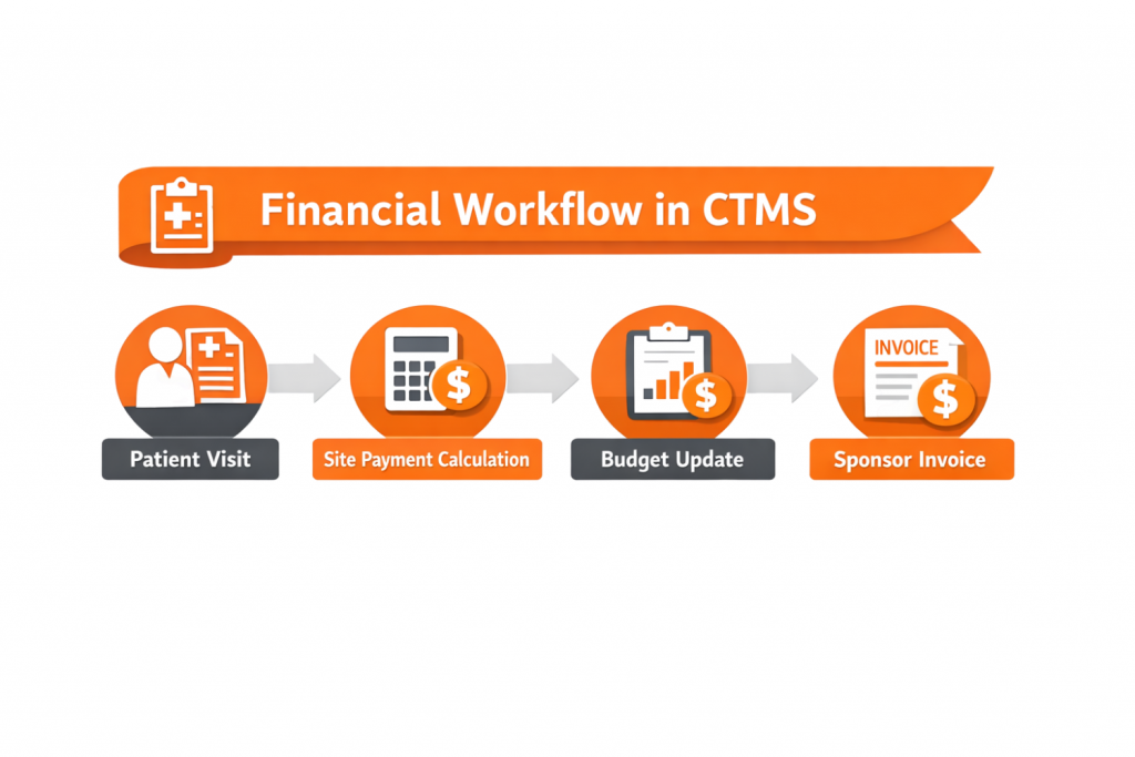 financial workflow ctms